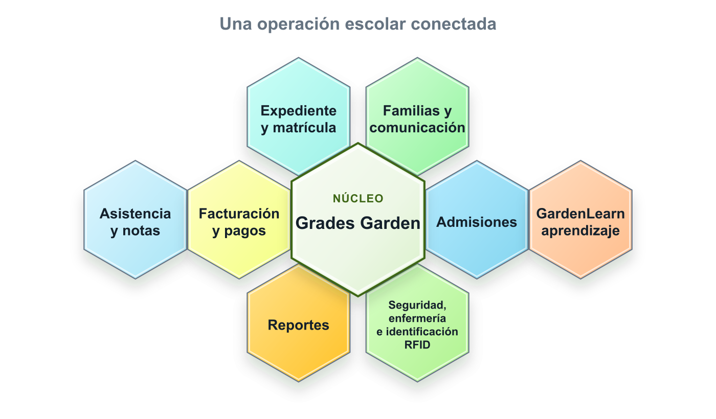 Panal de módulos conectados de Grades Garden para operaciones escolares